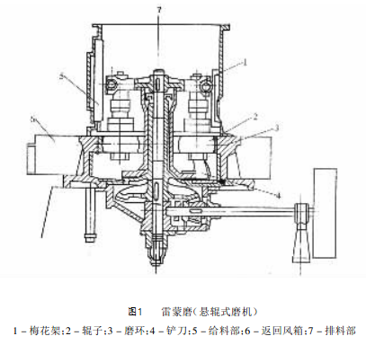 雷蒙磨的结构及工艺系统介绍