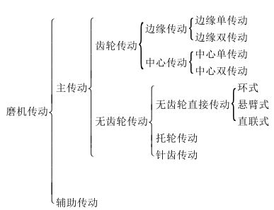 球磨机传动形式