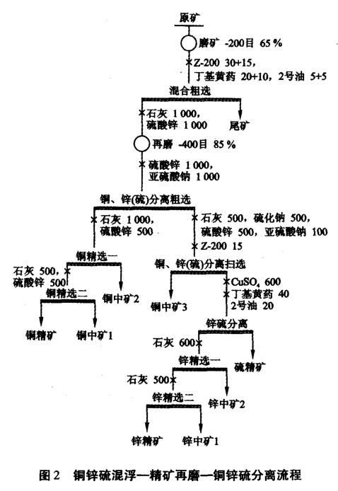 铜锌硫混浮一精矿再磨一铜锌硫分离全流程