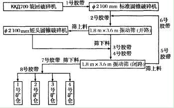 改造前破碎工艺