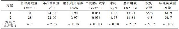 技术经济对比表