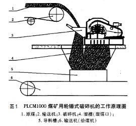 PLCM1000煤矿用轮锤式破碎机的工作原理