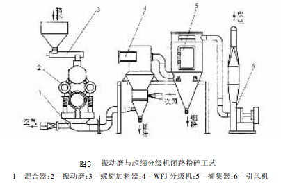 振动磨机与超细分级机闭路工艺